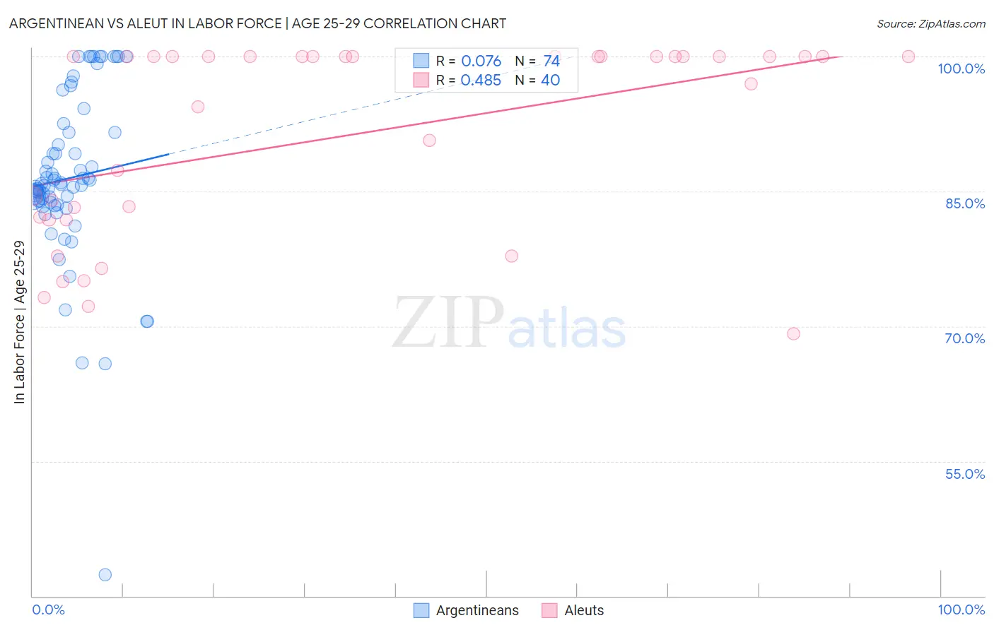 Argentinean vs Aleut In Labor Force | Age 25-29