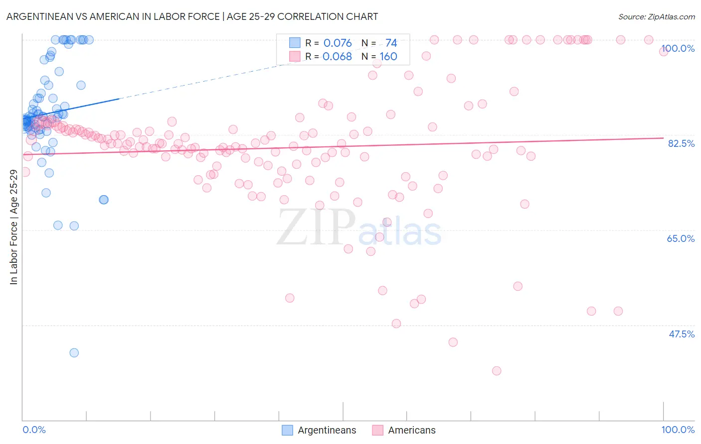 Argentinean vs American In Labor Force | Age 25-29