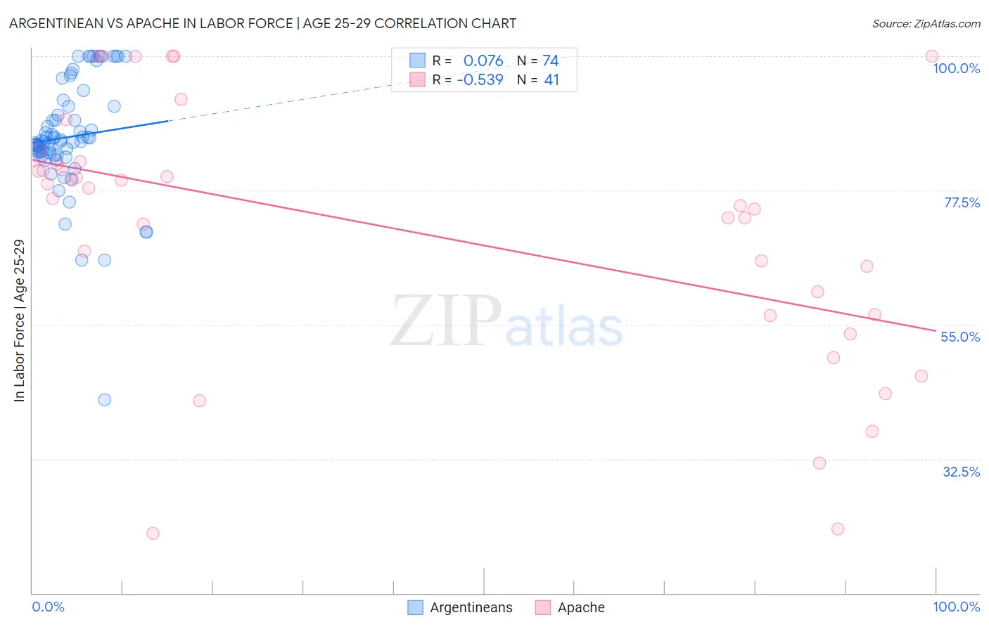 Argentinean vs Apache In Labor Force | Age 25-29