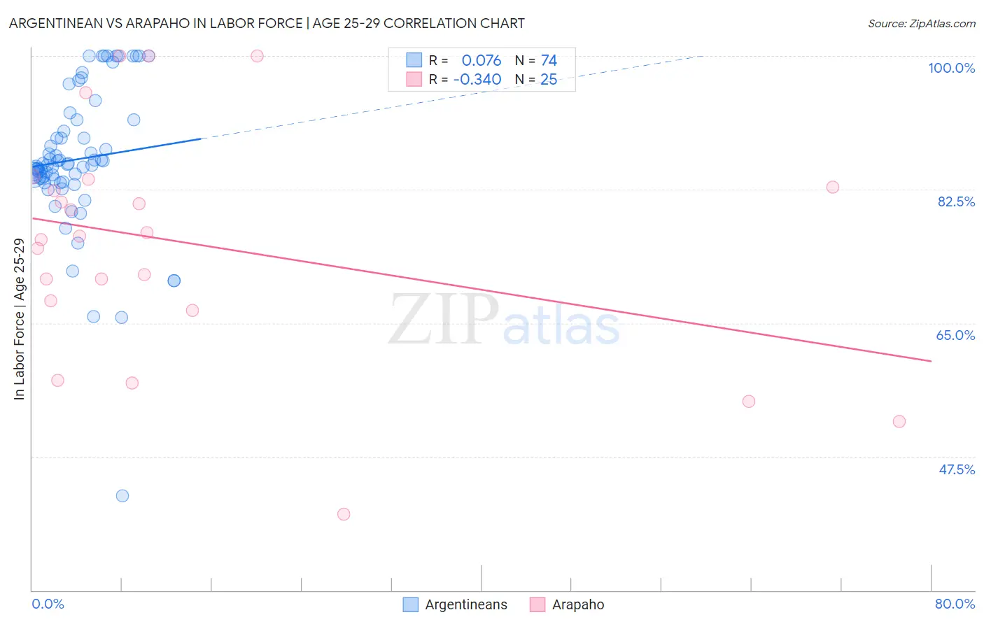 Argentinean vs Arapaho In Labor Force | Age 25-29