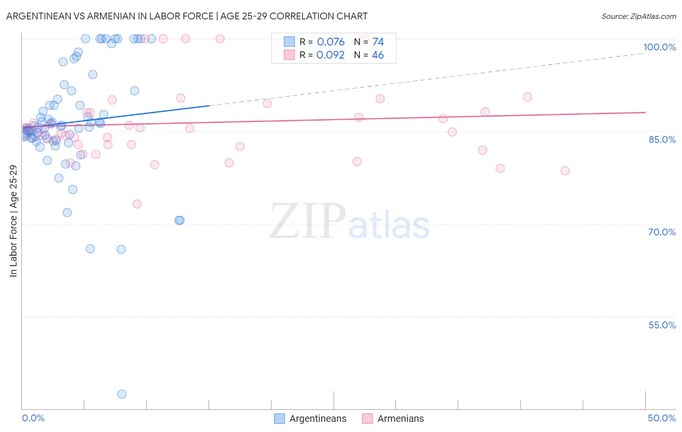 Argentinean vs Armenian In Labor Force | Age 25-29