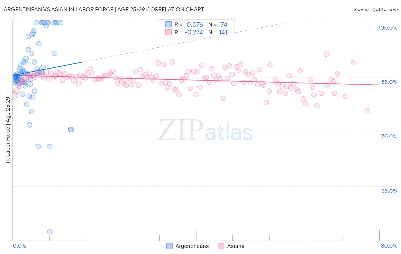 Argentinean vs Asian In Labor Force | Age 25-29