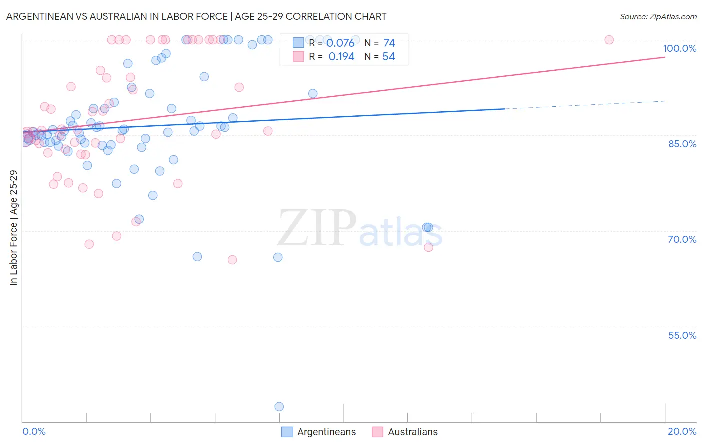 Argentinean vs Australian In Labor Force | Age 25-29