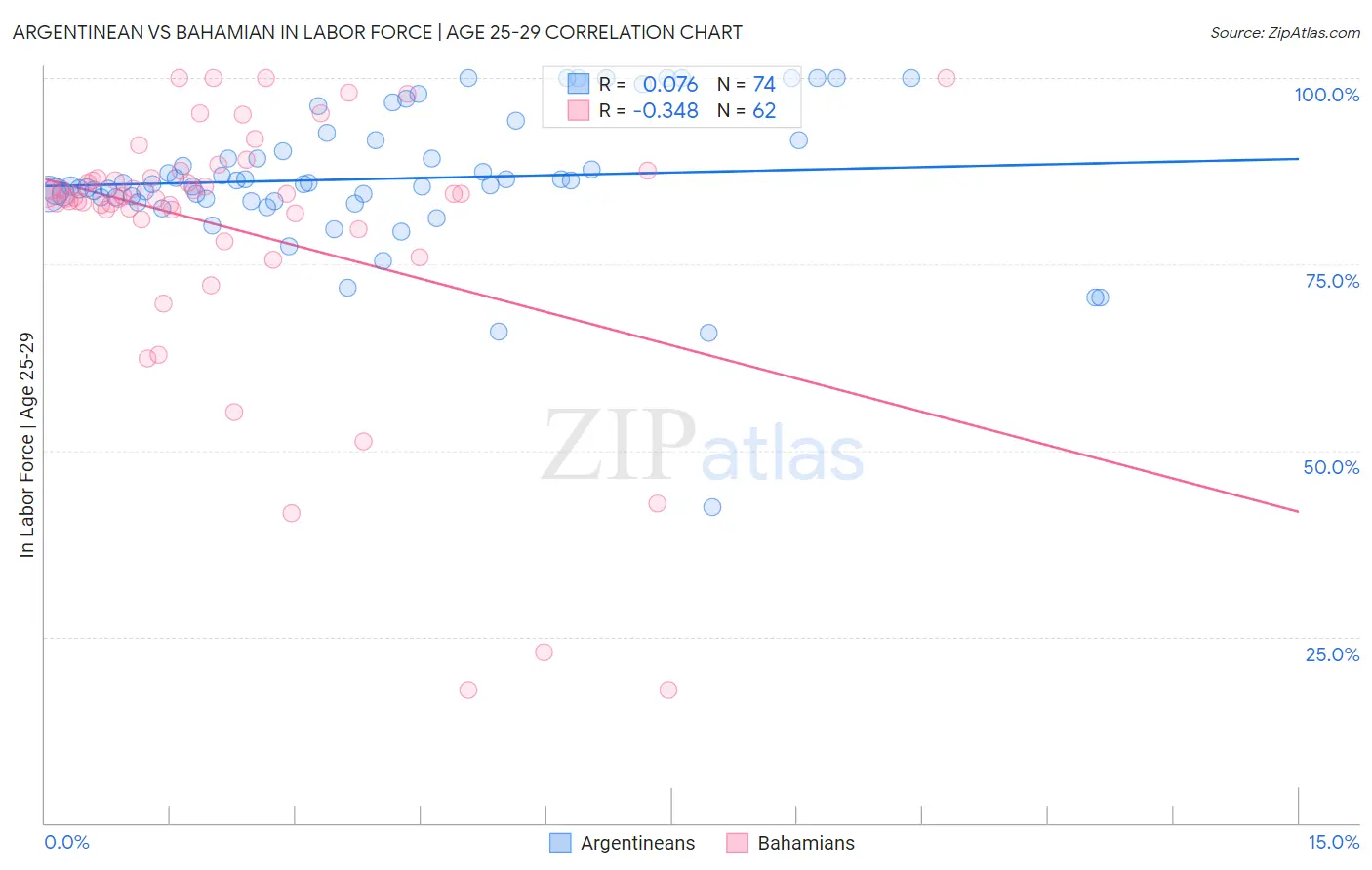 Argentinean vs Bahamian In Labor Force | Age 25-29