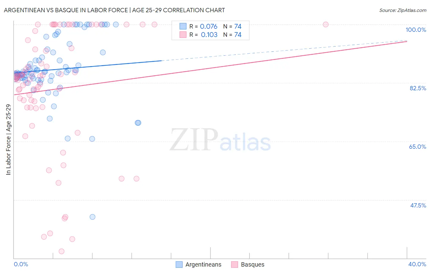Argentinean vs Basque In Labor Force | Age 25-29