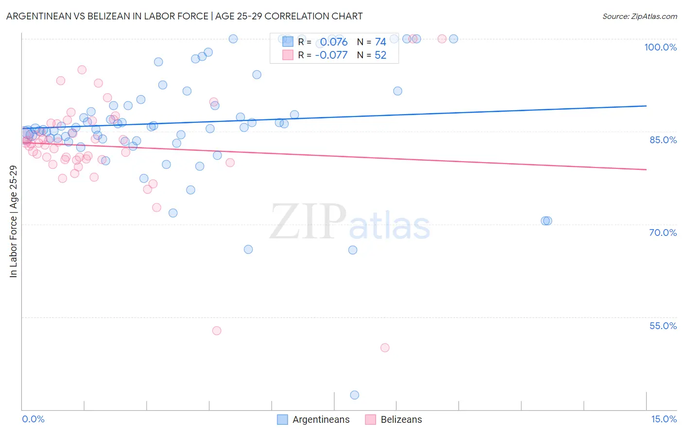 Argentinean vs Belizean In Labor Force | Age 25-29