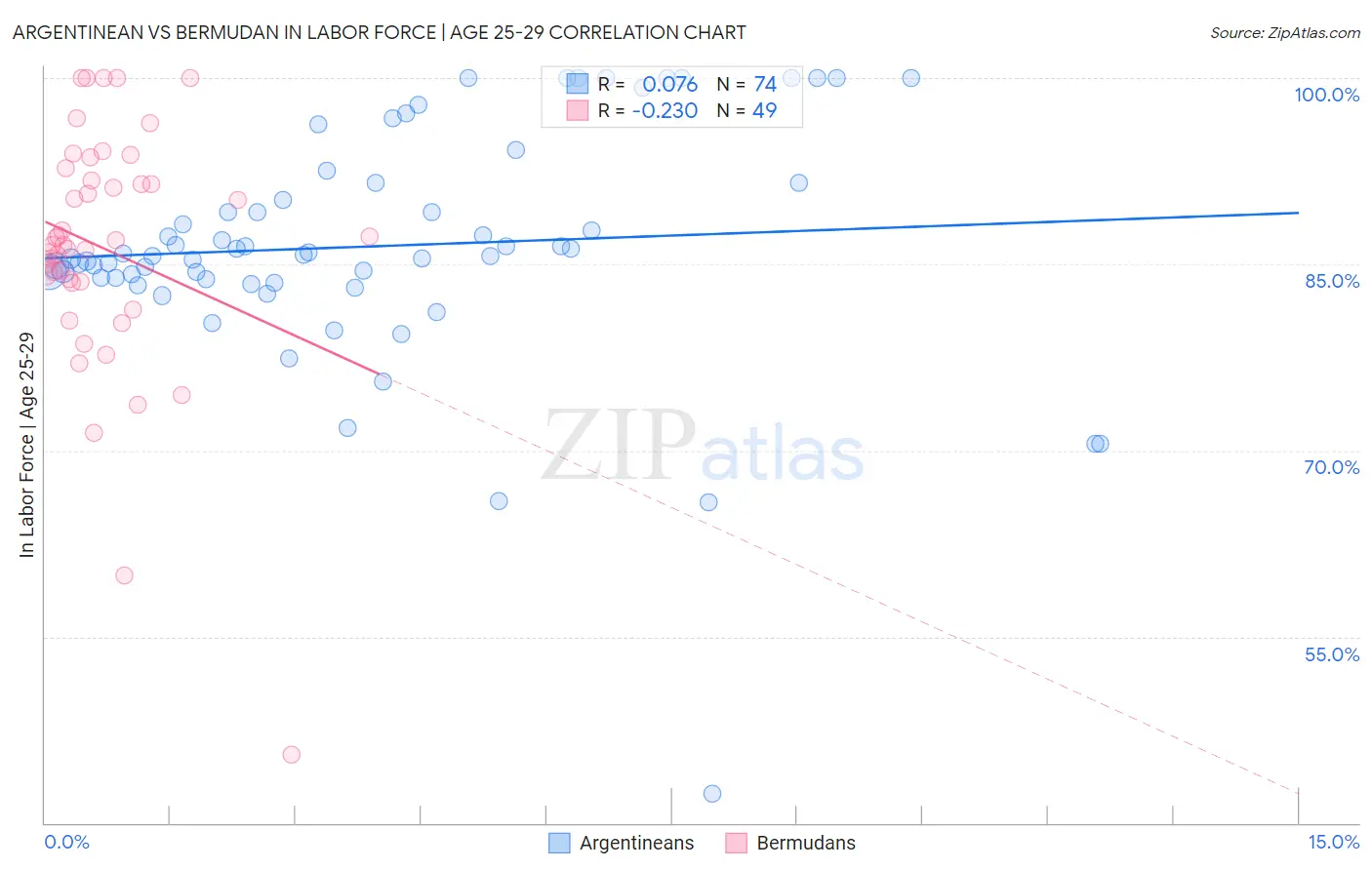 Argentinean vs Bermudan In Labor Force | Age 25-29
