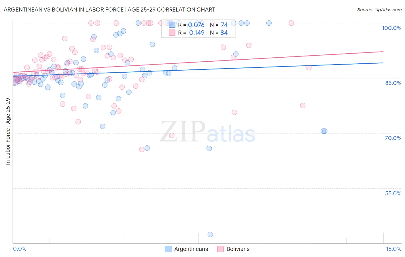 Argentinean vs Bolivian In Labor Force | Age 25-29