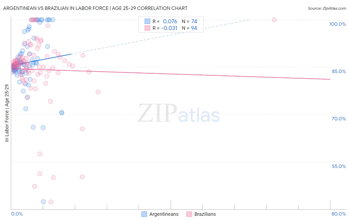 Argentinean vs Brazilian In Labor Force | Age 25-29