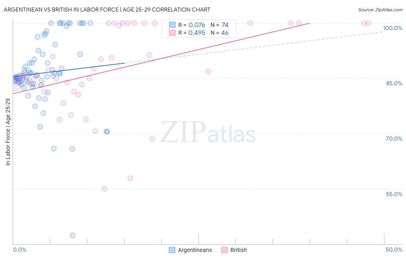 Argentinean vs British In Labor Force | Age 25-29