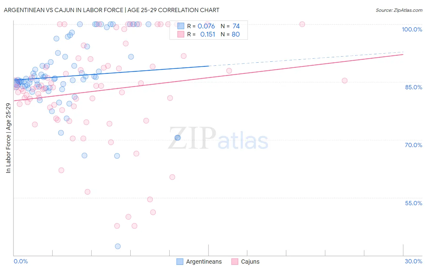 Argentinean vs Cajun In Labor Force | Age 25-29