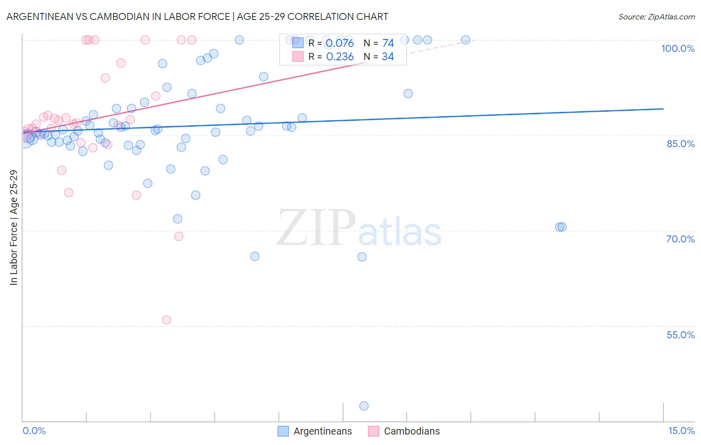 Argentinean vs Cambodian In Labor Force | Age 25-29