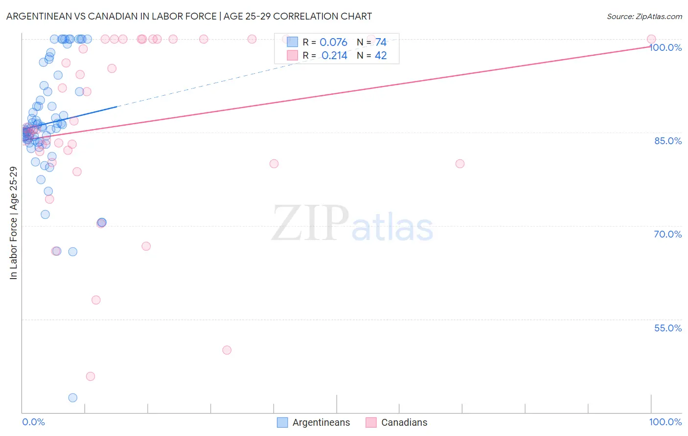 Argentinean vs Canadian In Labor Force | Age 25-29