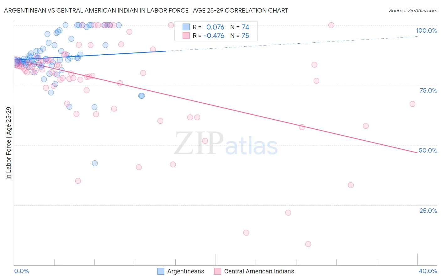 Argentinean vs Central American Indian In Labor Force | Age 25-29