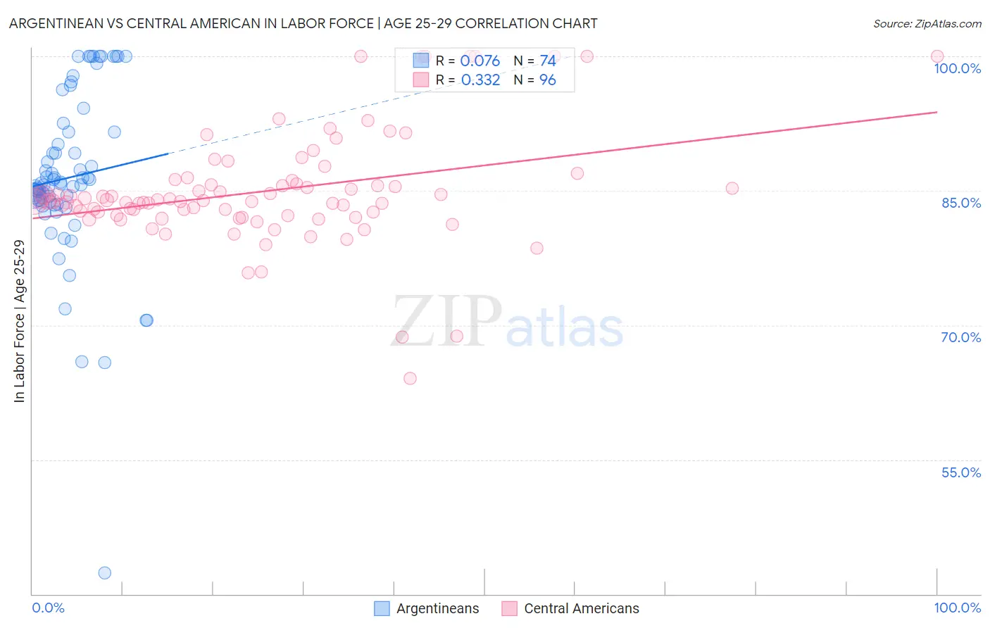 Argentinean vs Central American In Labor Force | Age 25-29