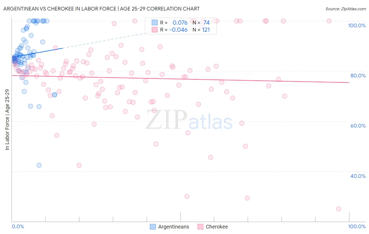 Argentinean vs Cherokee In Labor Force | Age 25-29