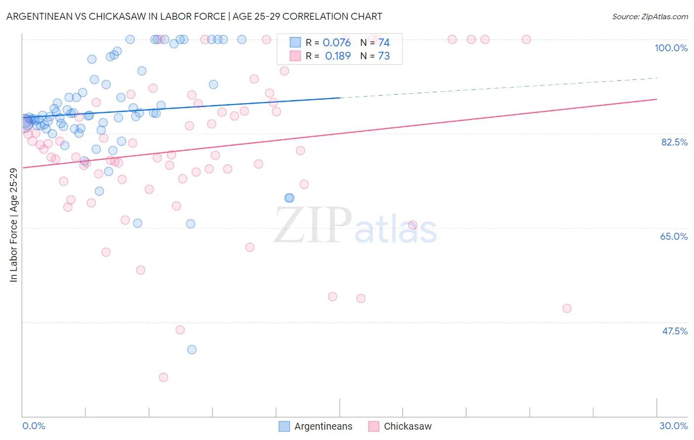 Argentinean vs Chickasaw In Labor Force | Age 25-29
