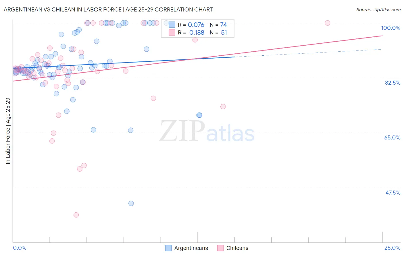 Argentinean vs Chilean In Labor Force | Age 25-29