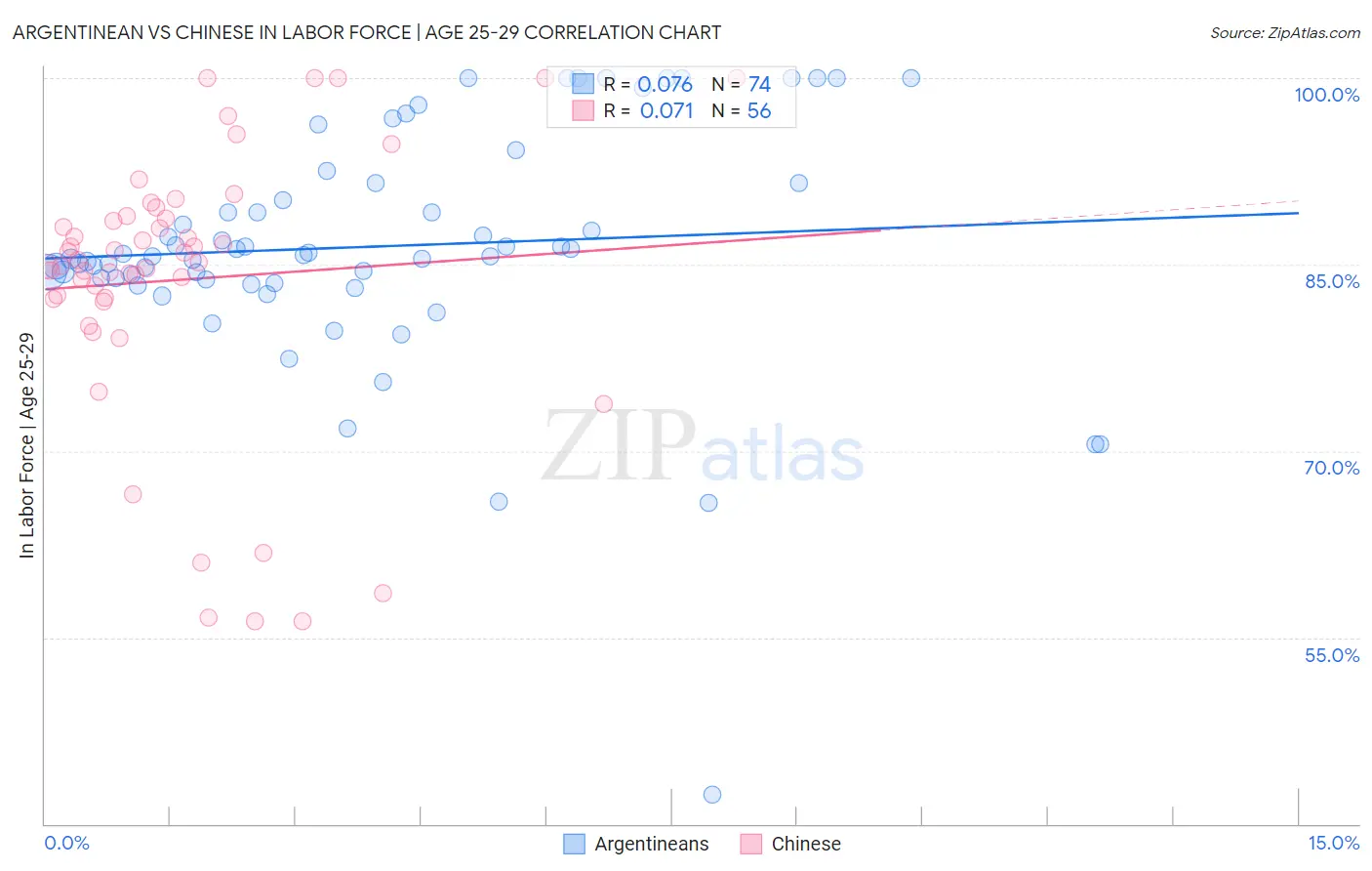 Argentinean vs Chinese In Labor Force | Age 25-29