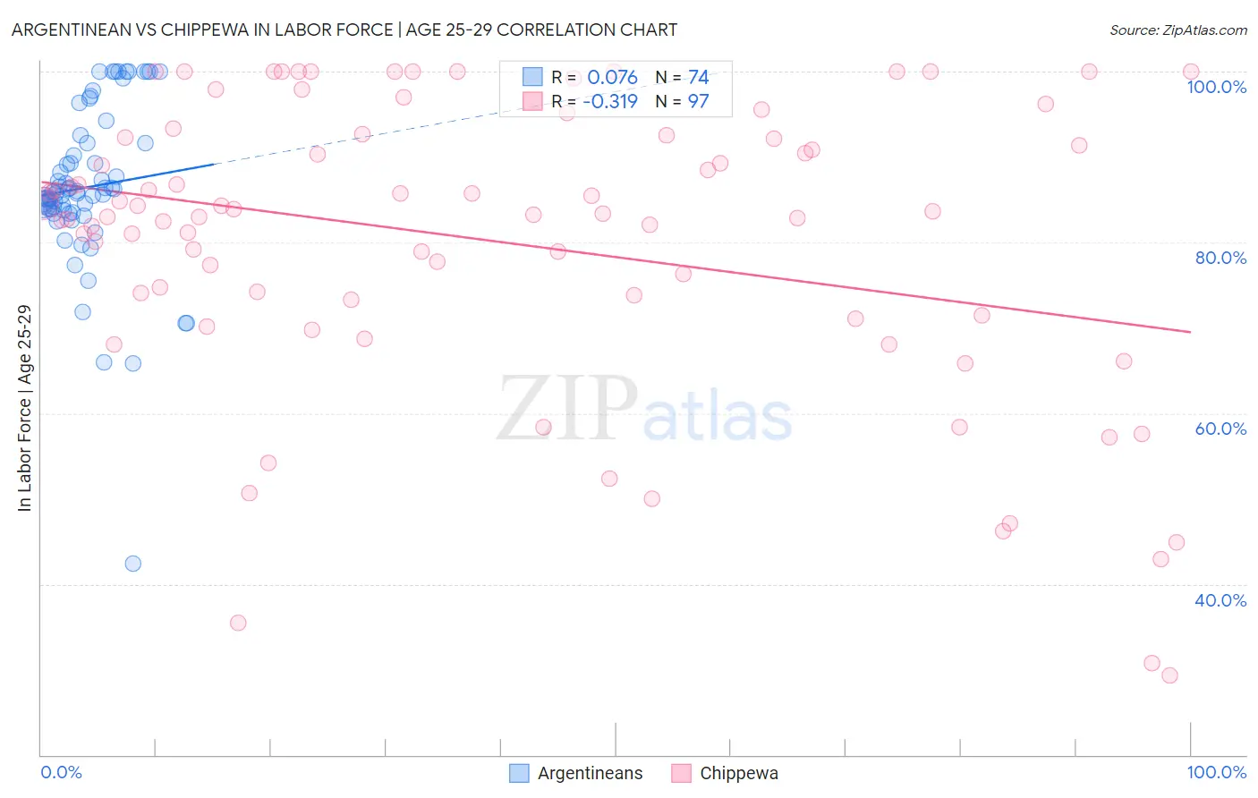 Argentinean vs Chippewa In Labor Force | Age 25-29