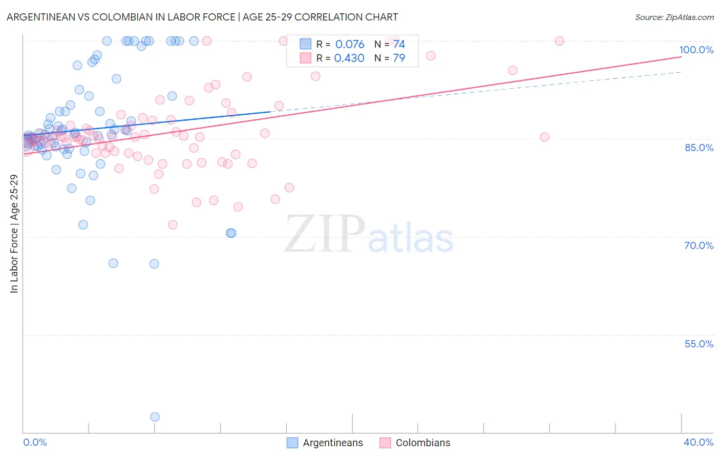 Argentinean vs Colombian In Labor Force | Age 25-29