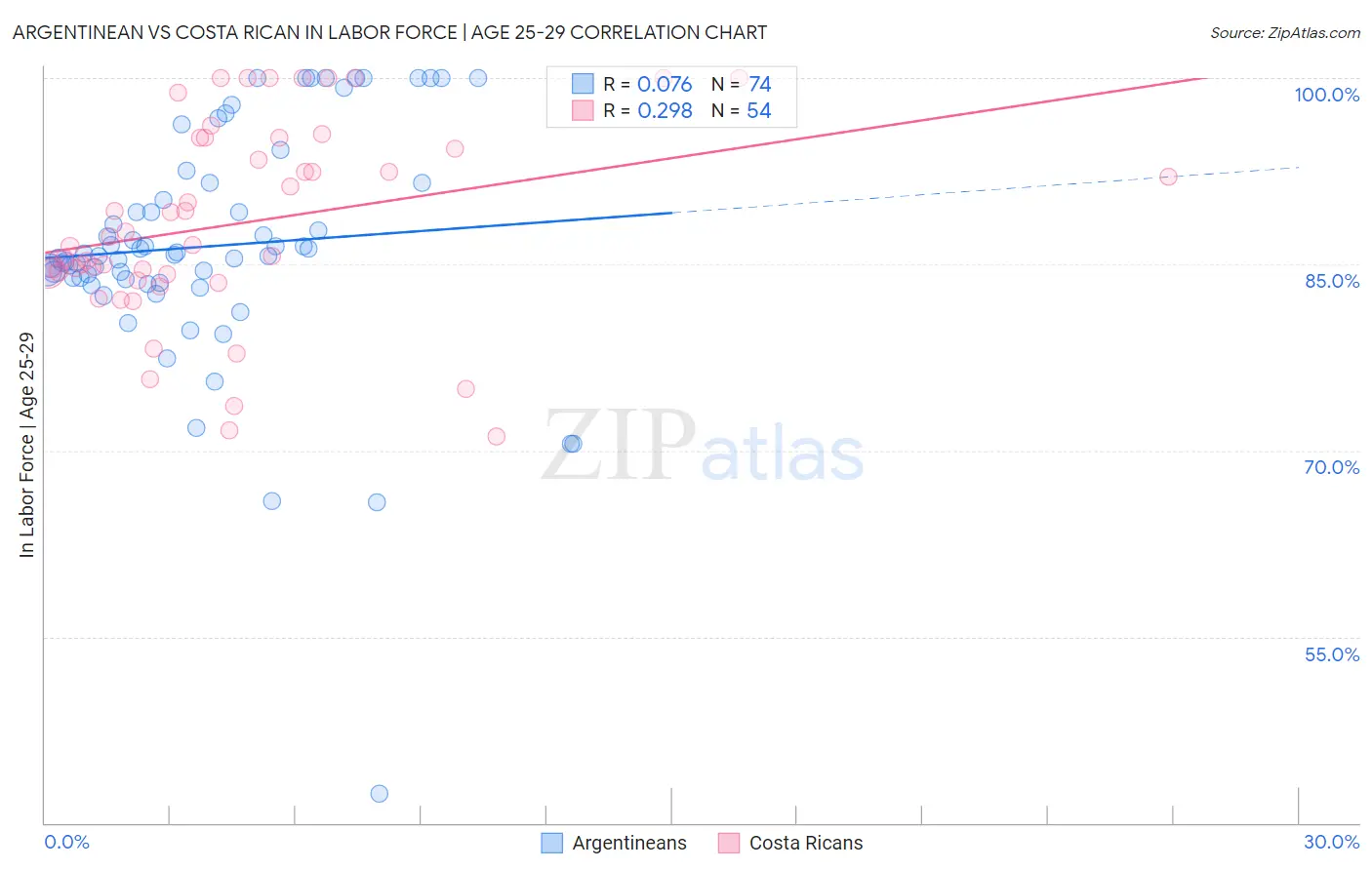Argentinean vs Costa Rican In Labor Force | Age 25-29