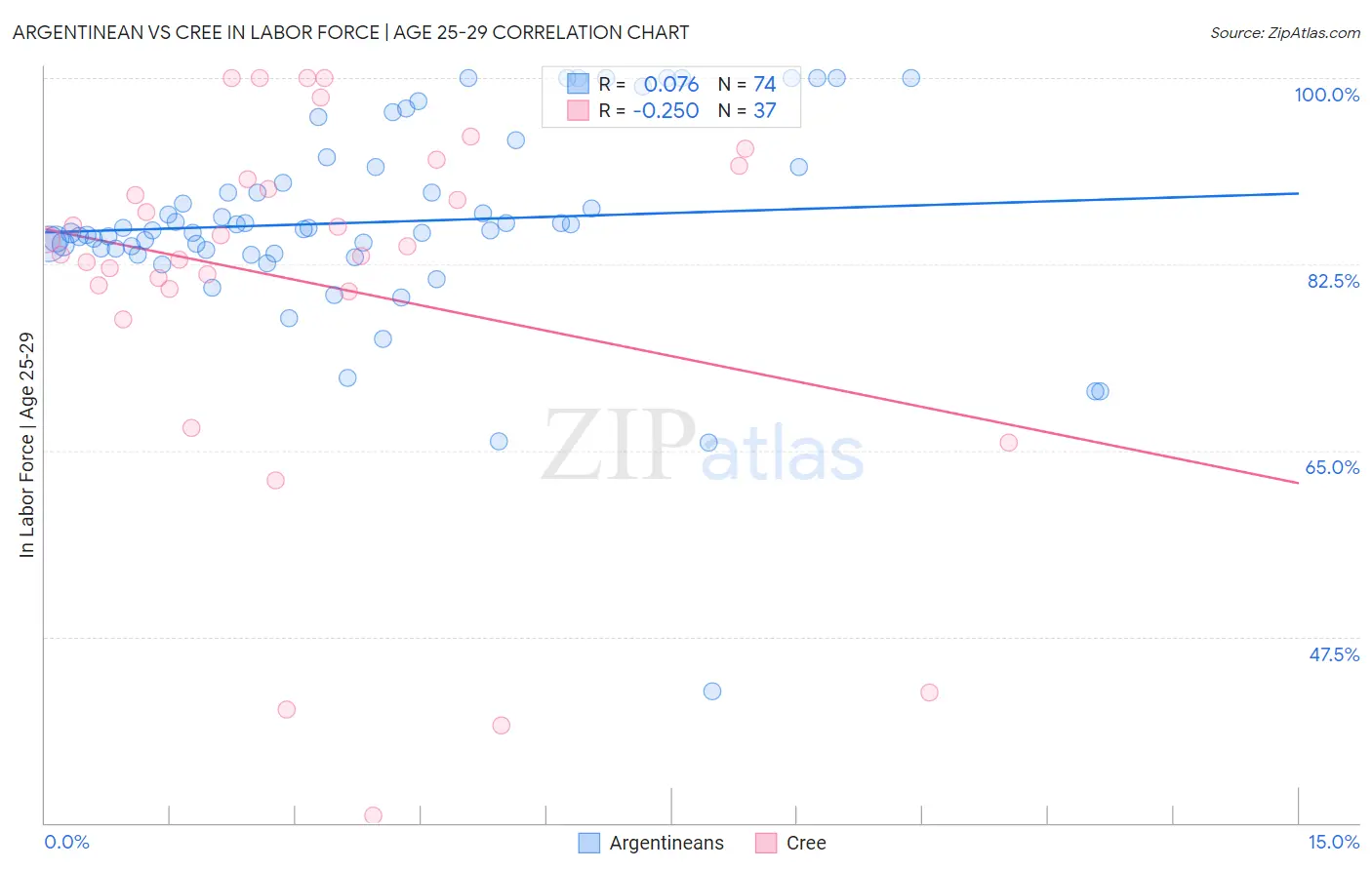 Argentinean vs Cree In Labor Force | Age 25-29