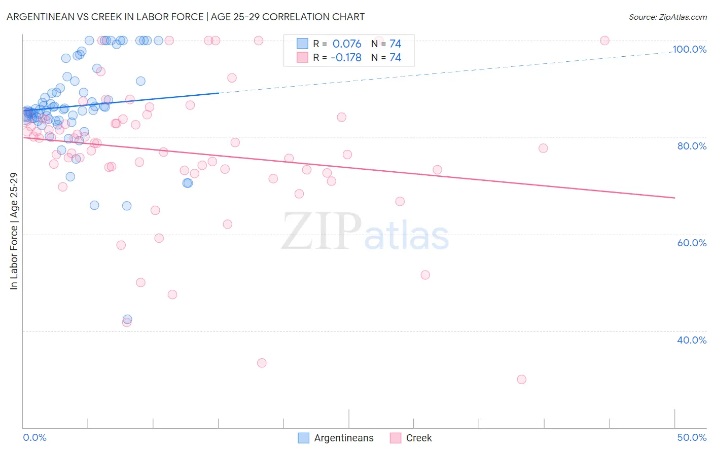Argentinean vs Creek In Labor Force | Age 25-29
