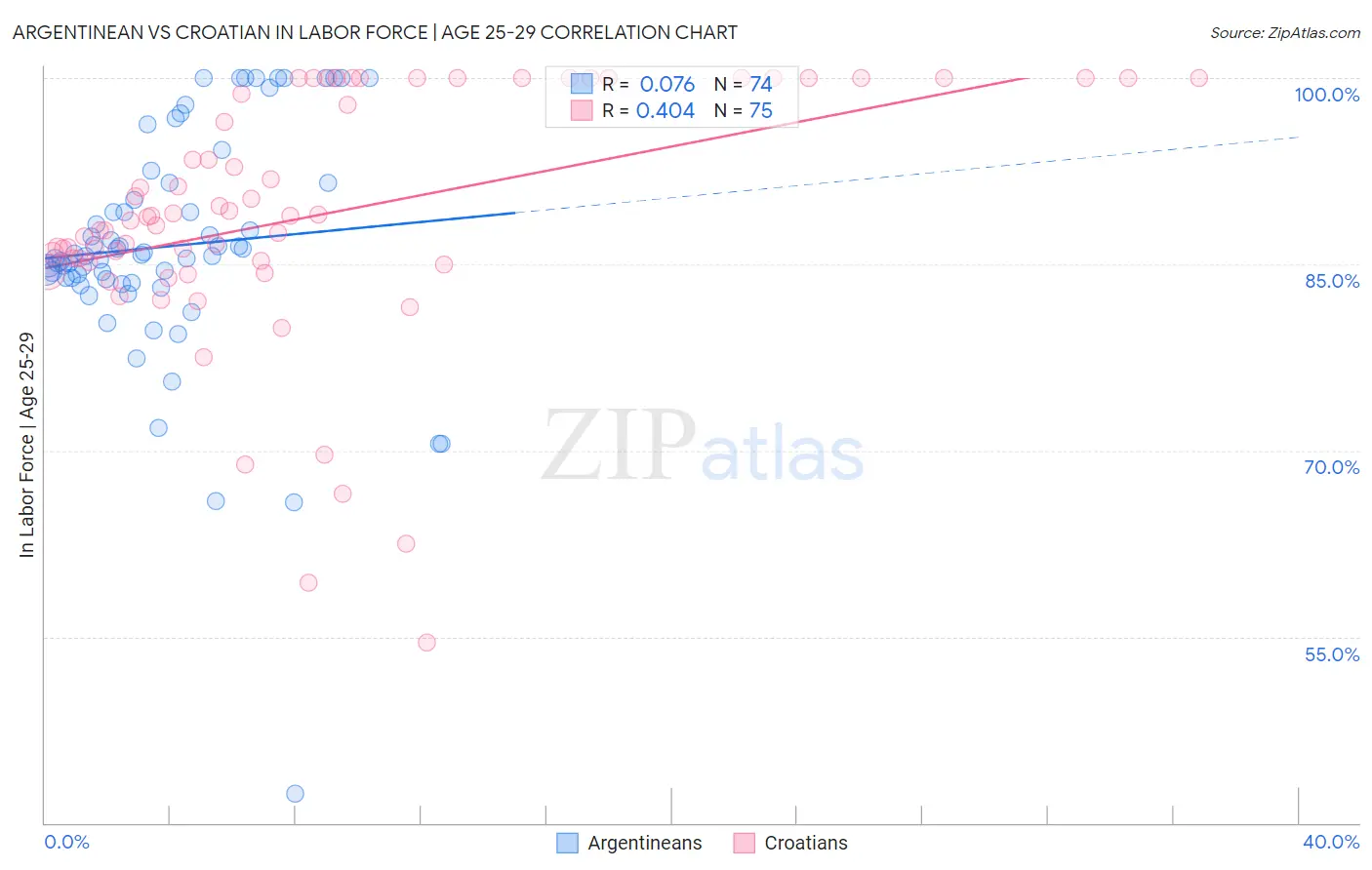 Argentinean vs Croatian In Labor Force | Age 25-29