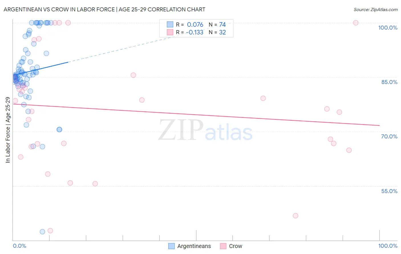 Argentinean vs Crow In Labor Force | Age 25-29
