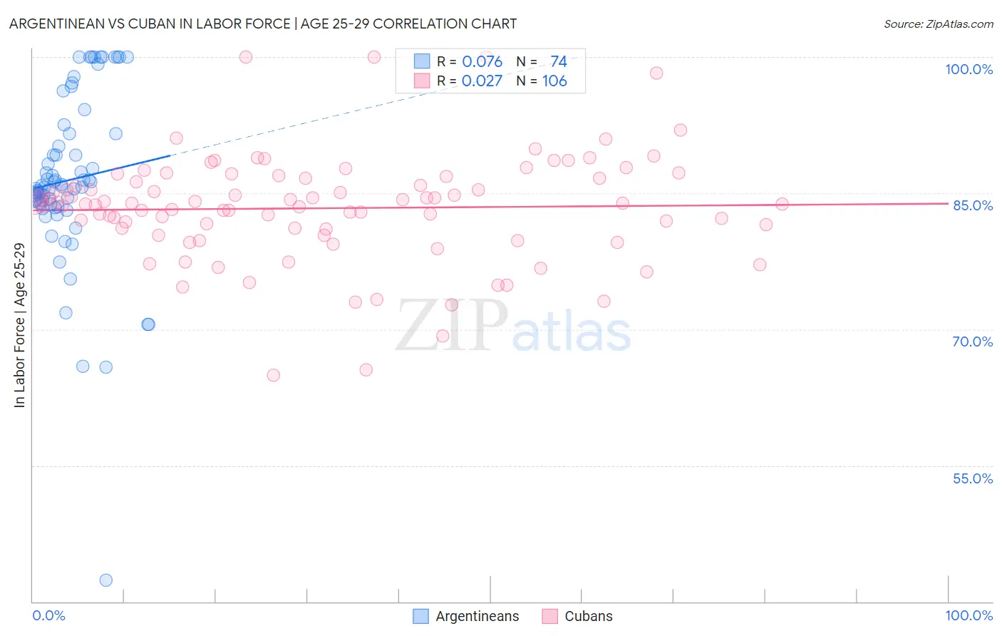 Argentinean vs Cuban In Labor Force | Age 25-29
