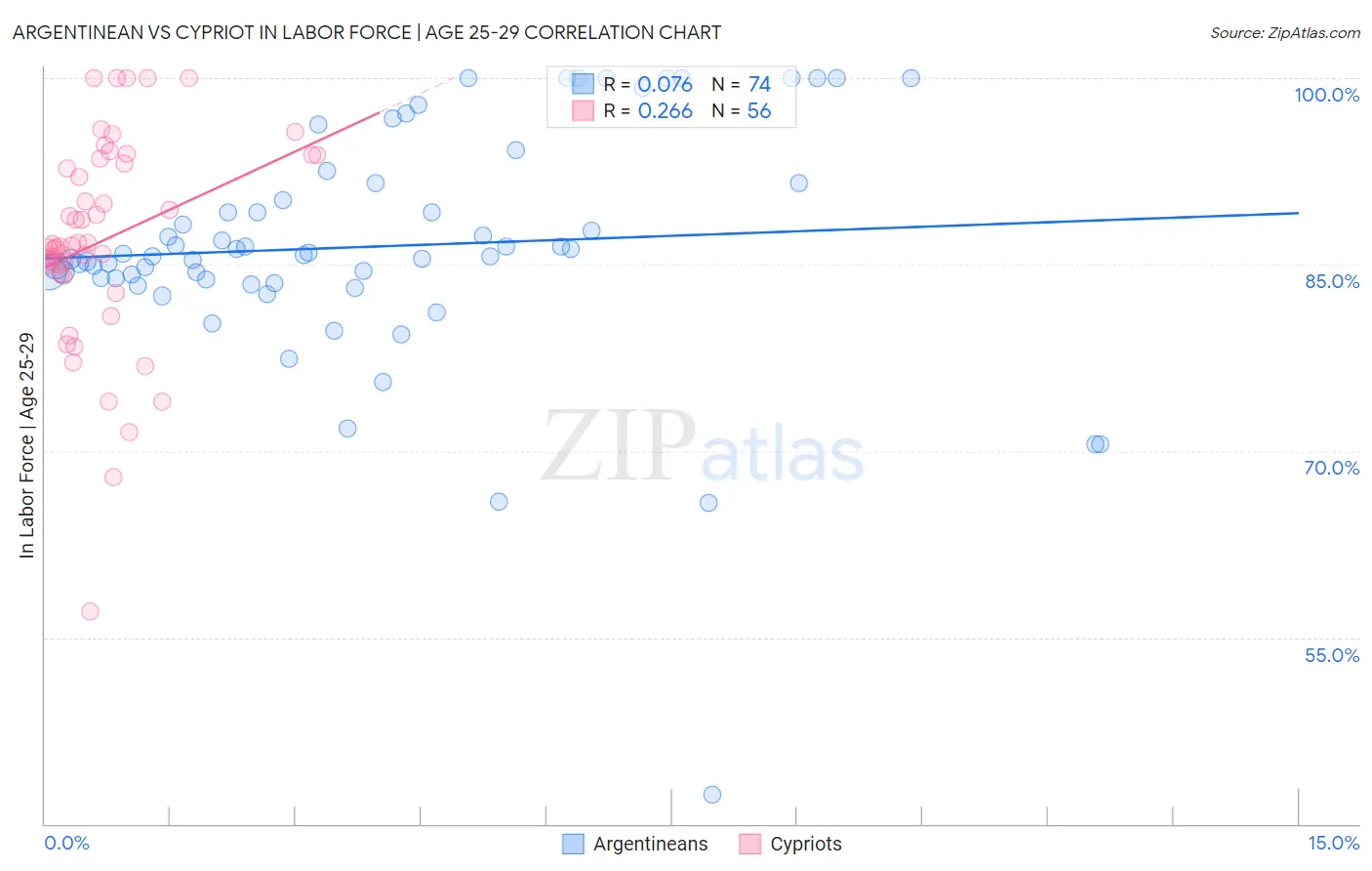 Argentinean vs Cypriot In Labor Force | Age 25-29