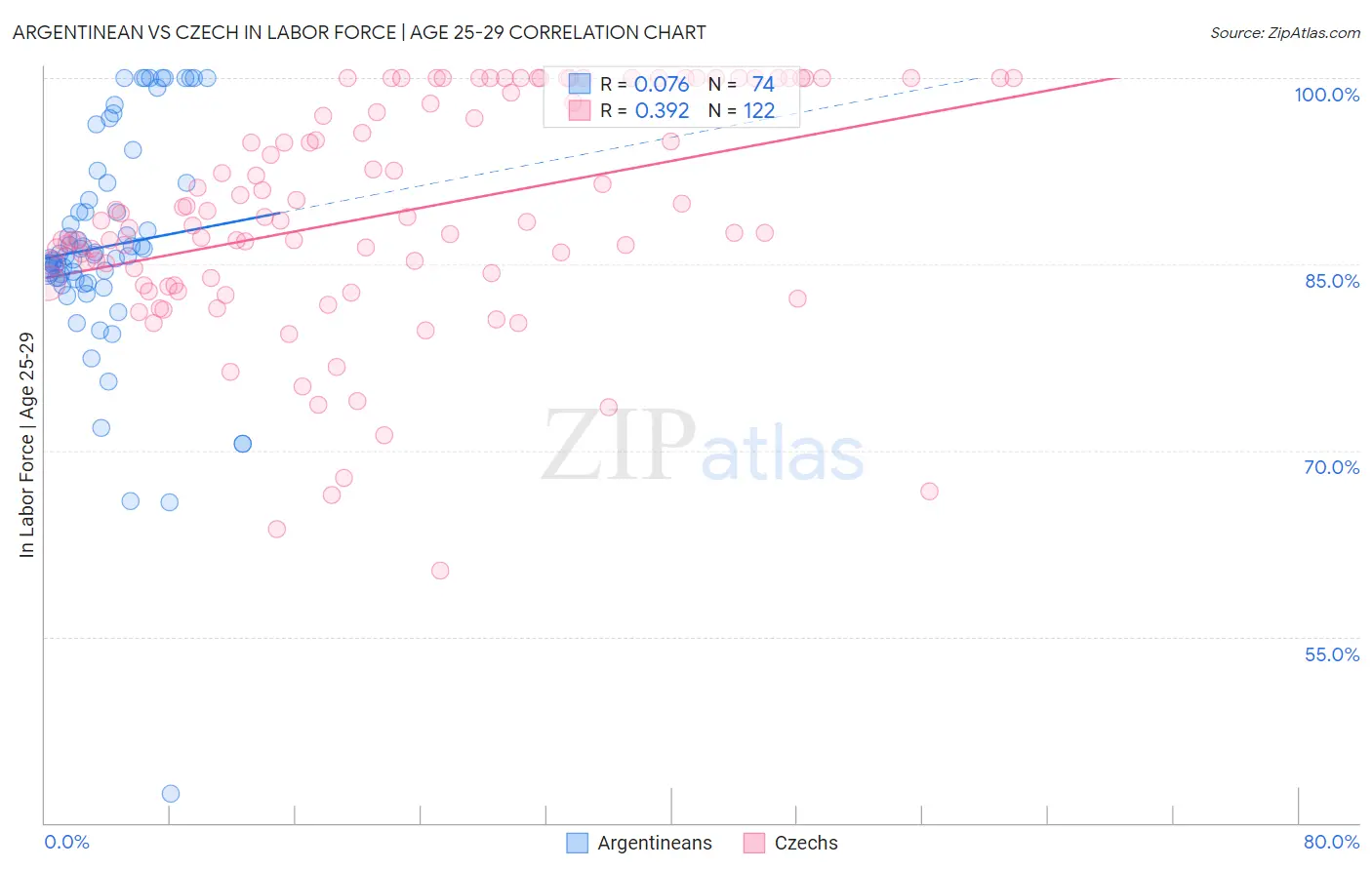 Argentinean vs Czech In Labor Force | Age 25-29
