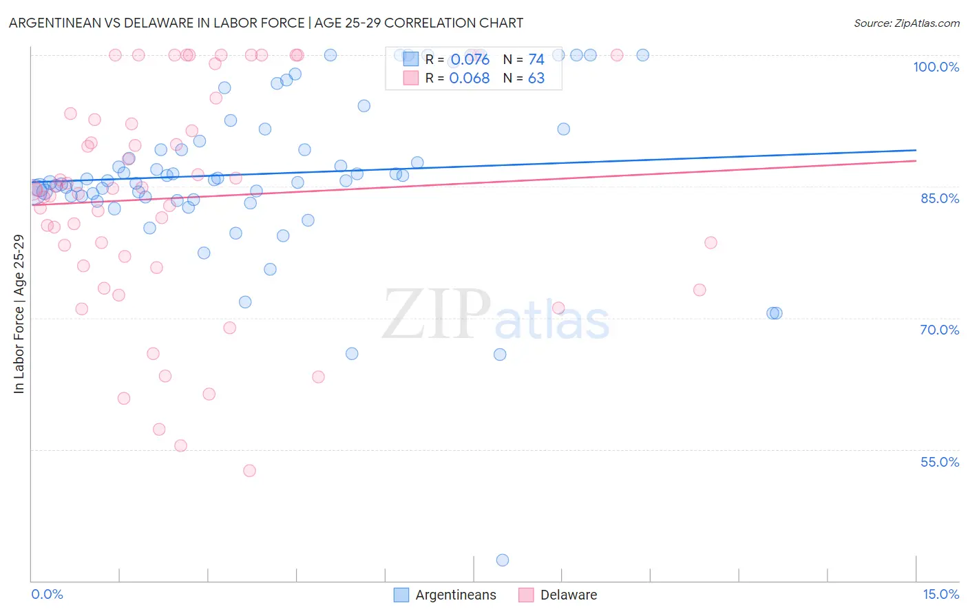 Argentinean vs Delaware In Labor Force | Age 25-29