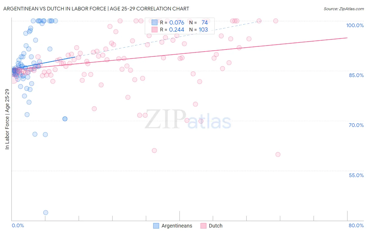 Argentinean vs Dutch In Labor Force | Age 25-29