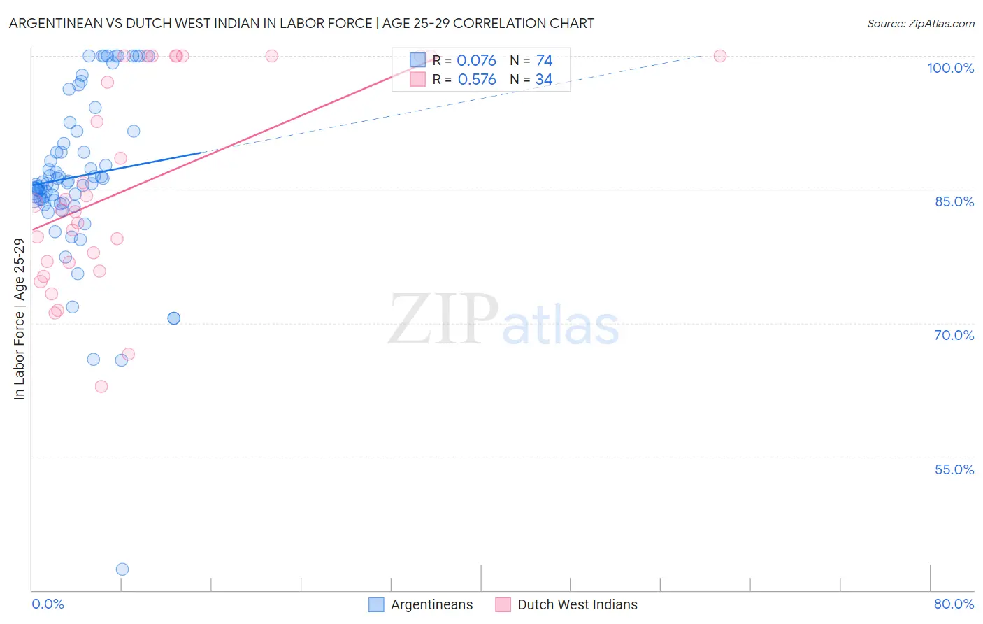 Argentinean vs Dutch West Indian In Labor Force | Age 25-29