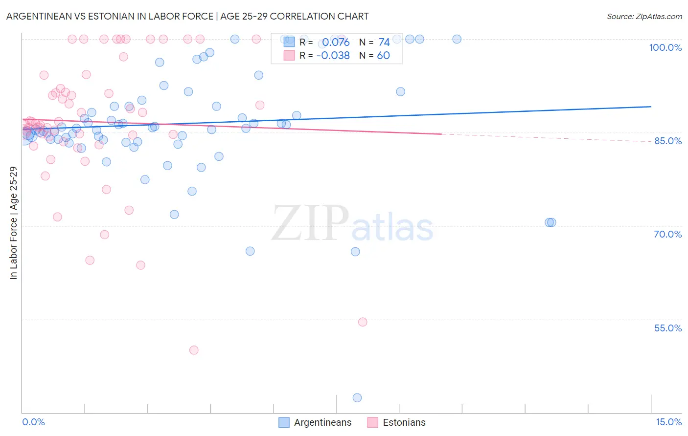 Argentinean vs Estonian In Labor Force | Age 25-29