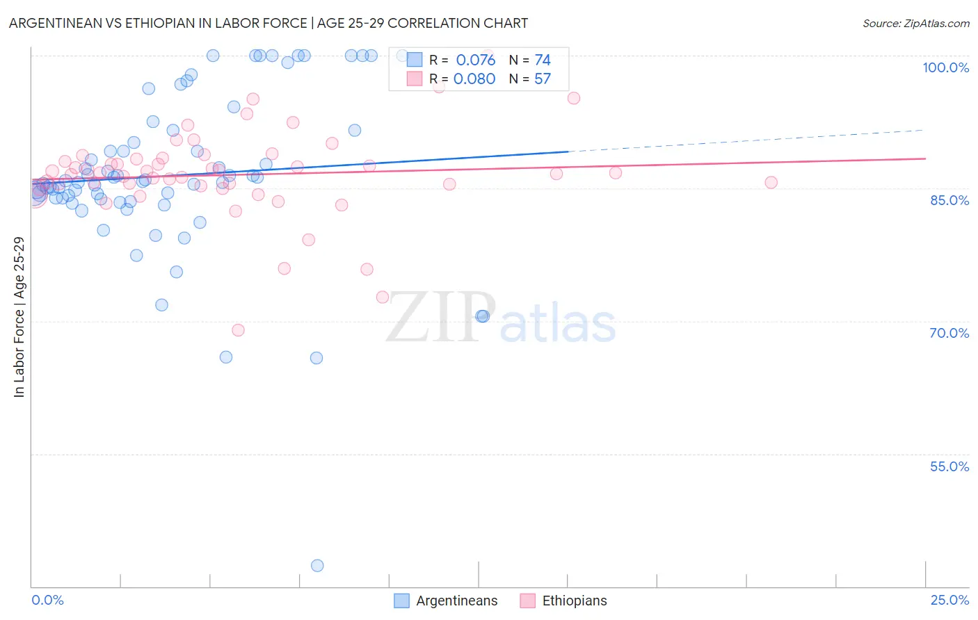 Argentinean vs Ethiopian In Labor Force | Age 25-29