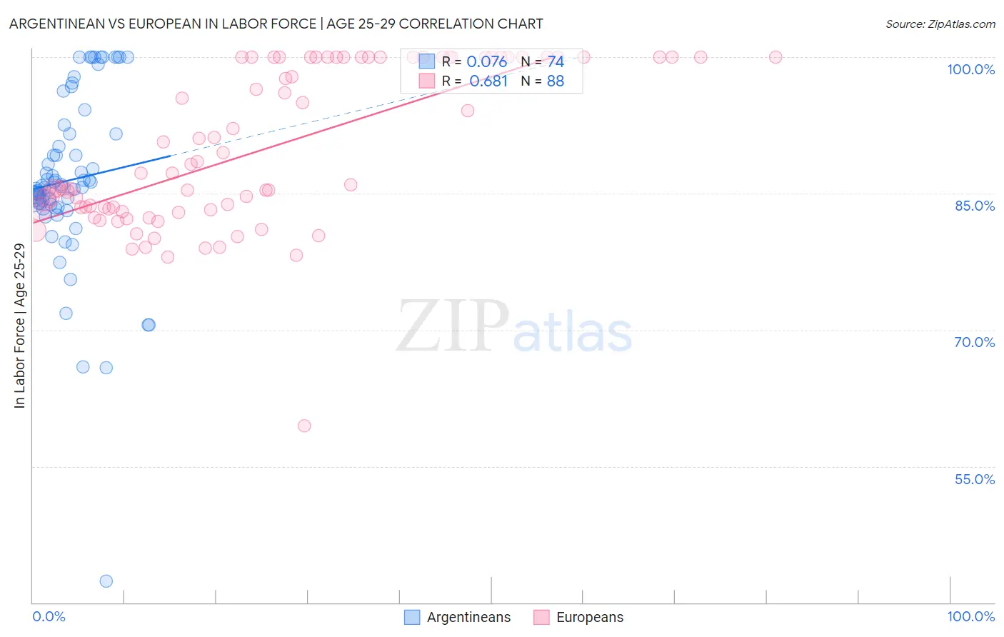 Argentinean vs European In Labor Force | Age 25-29