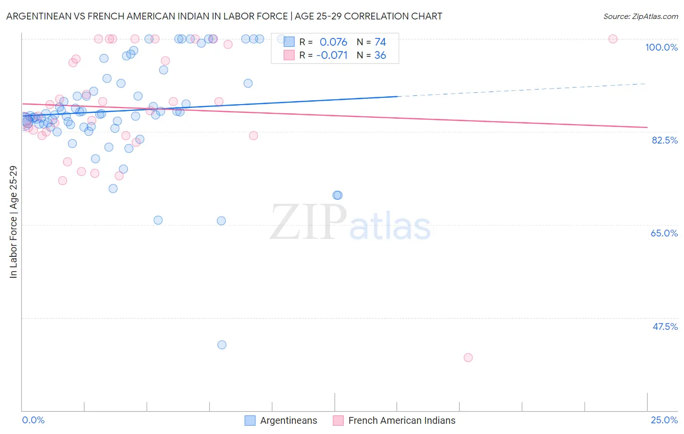 Argentinean vs French American Indian In Labor Force | Age 25-29