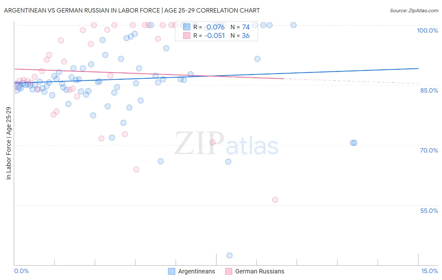 Argentinean vs German Russian In Labor Force | Age 25-29