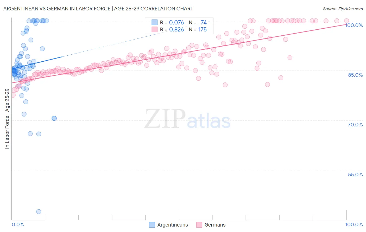 Argentinean vs German In Labor Force | Age 25-29