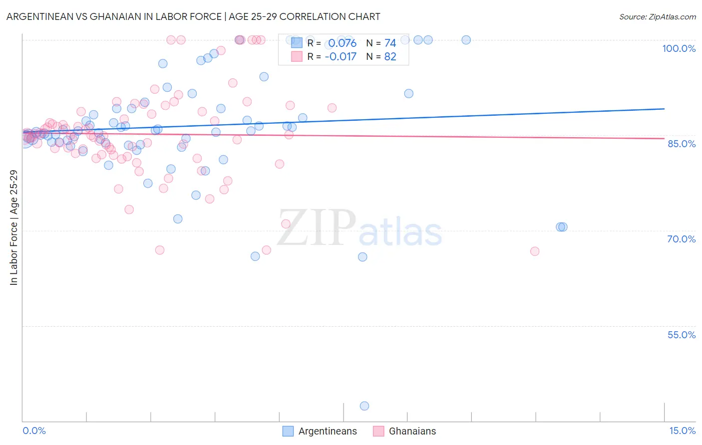 Argentinean vs Ghanaian In Labor Force | Age 25-29
