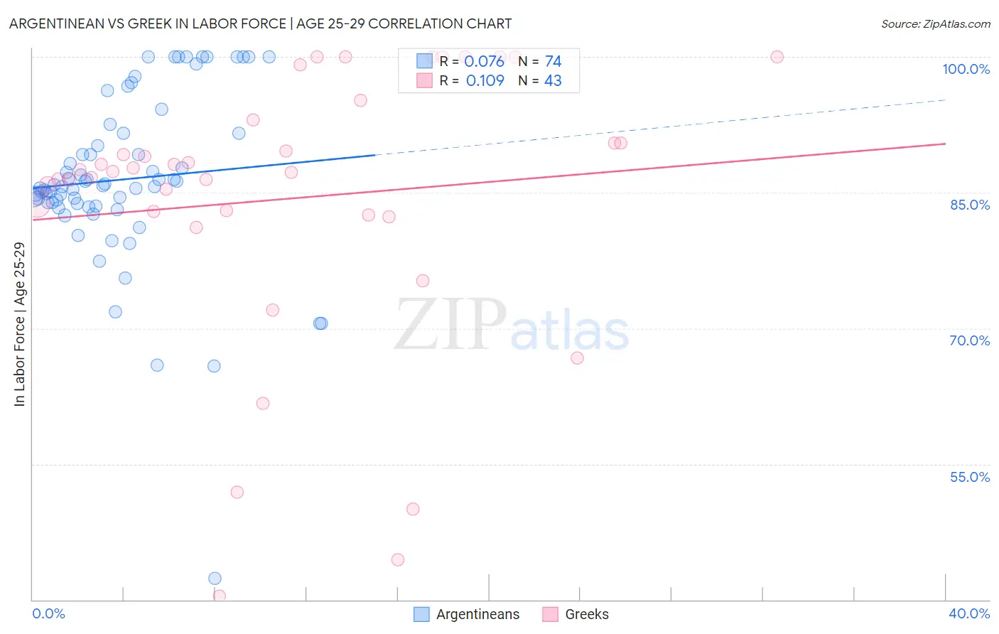 Argentinean vs Greek In Labor Force | Age 25-29