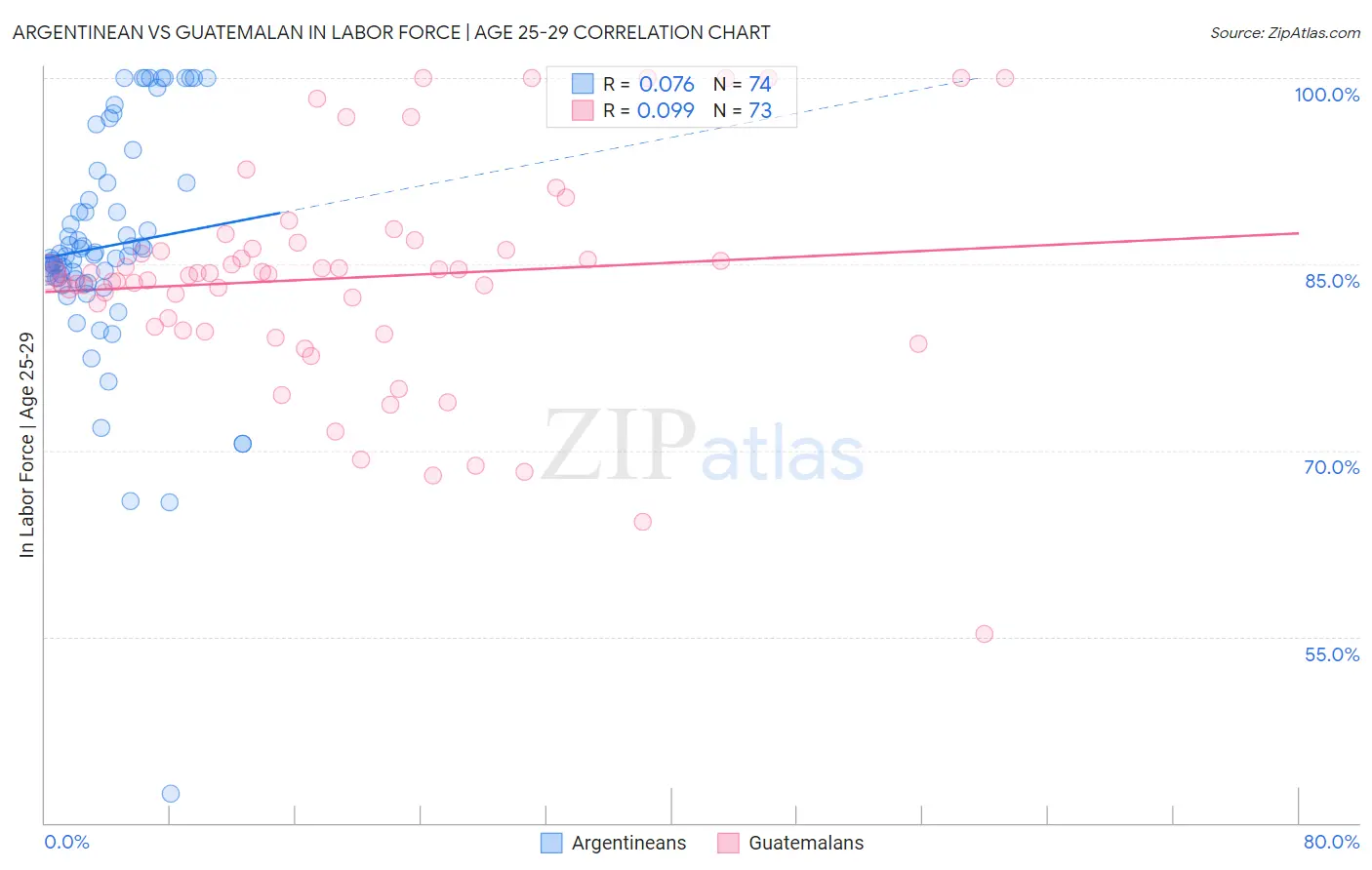 Argentinean vs Guatemalan In Labor Force | Age 25-29