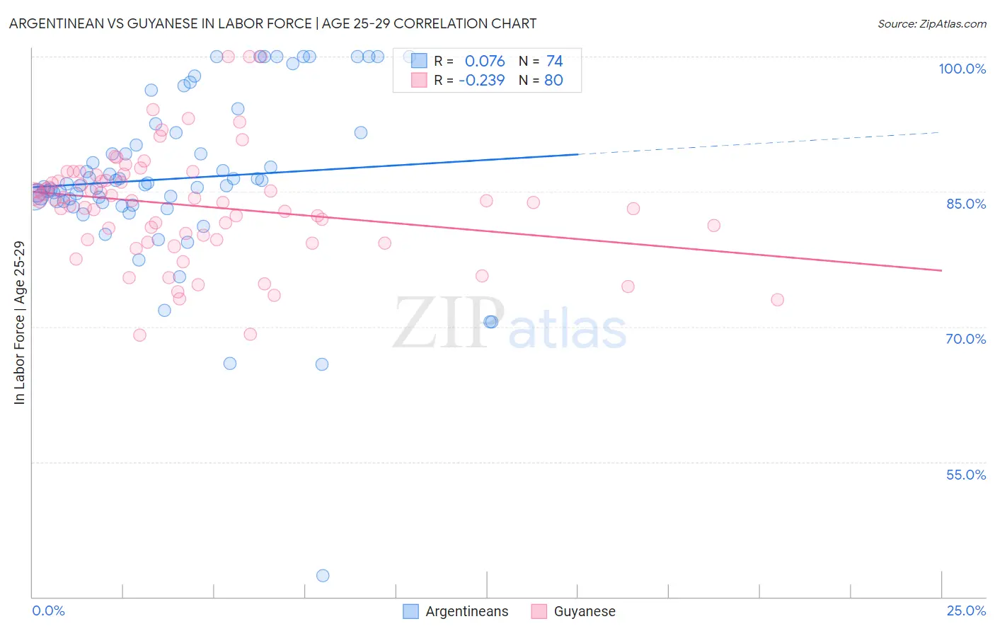 Argentinean vs Guyanese In Labor Force | Age 25-29