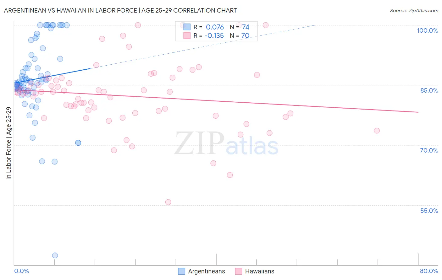 Argentinean vs Hawaiian In Labor Force | Age 25-29