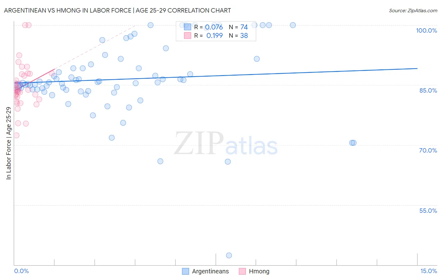 Argentinean vs Hmong In Labor Force | Age 25-29