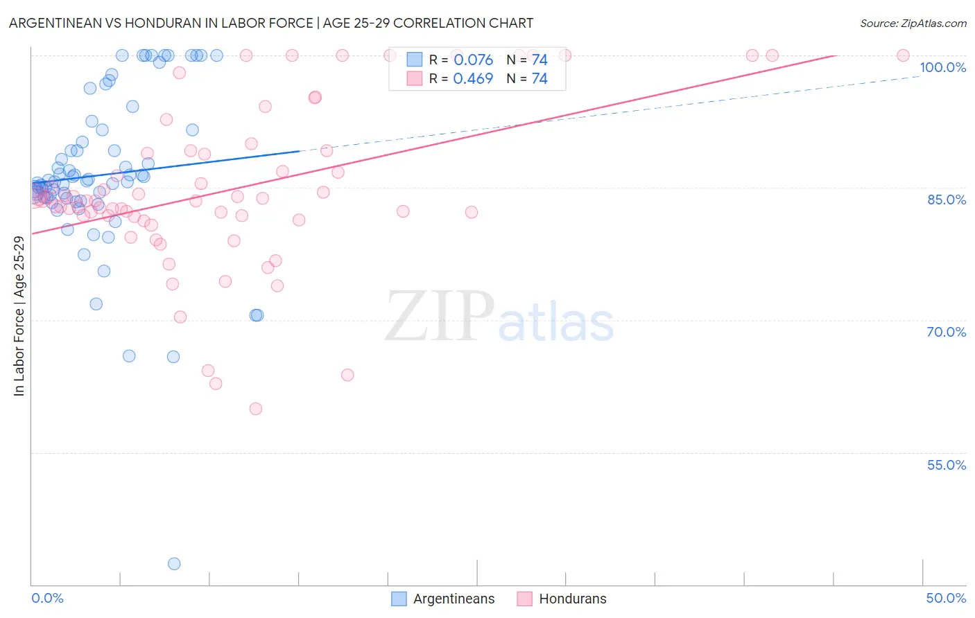 Argentinean vs Honduran In Labor Force | Age 25-29