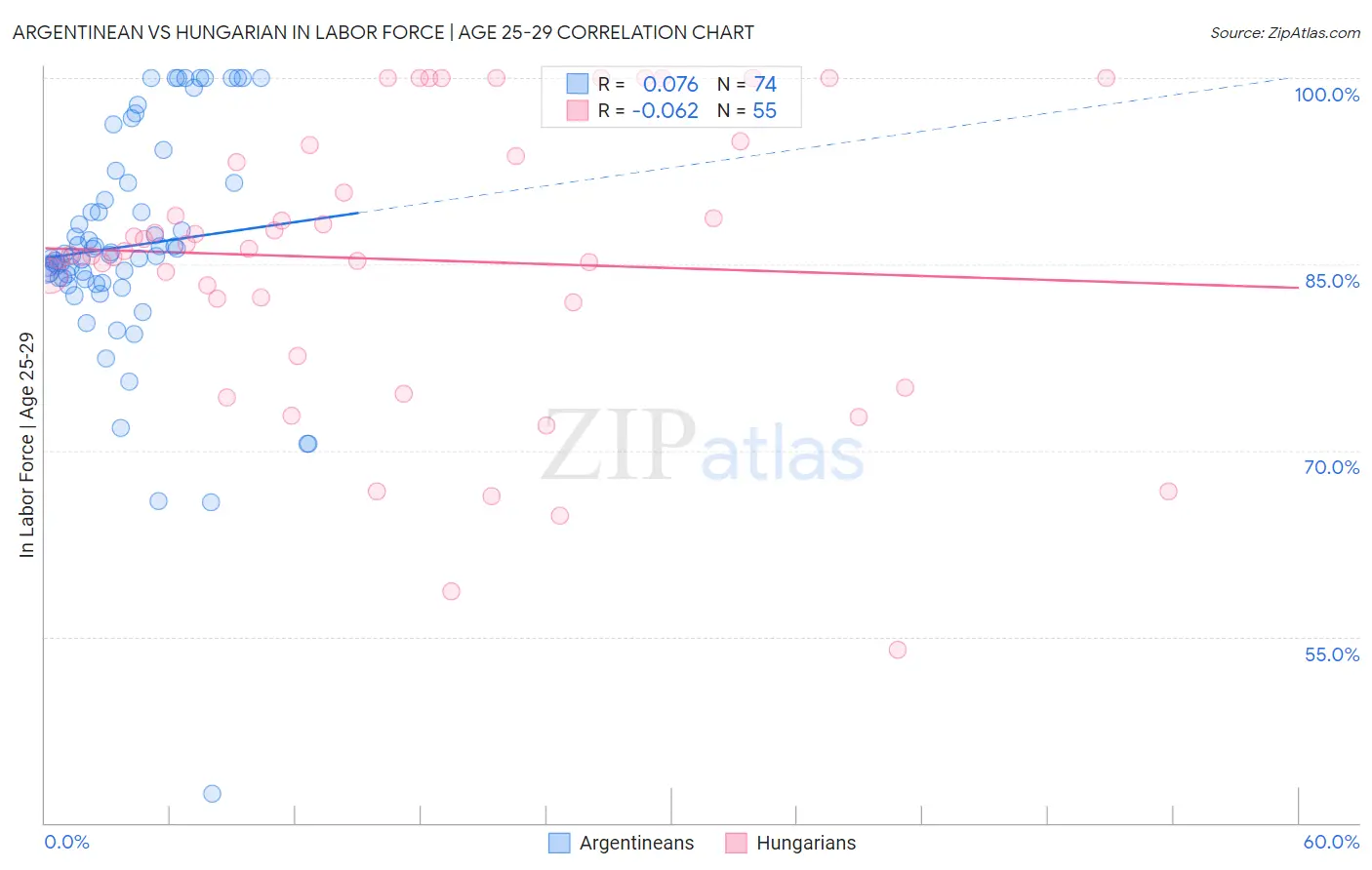 Argentinean vs Hungarian In Labor Force | Age 25-29